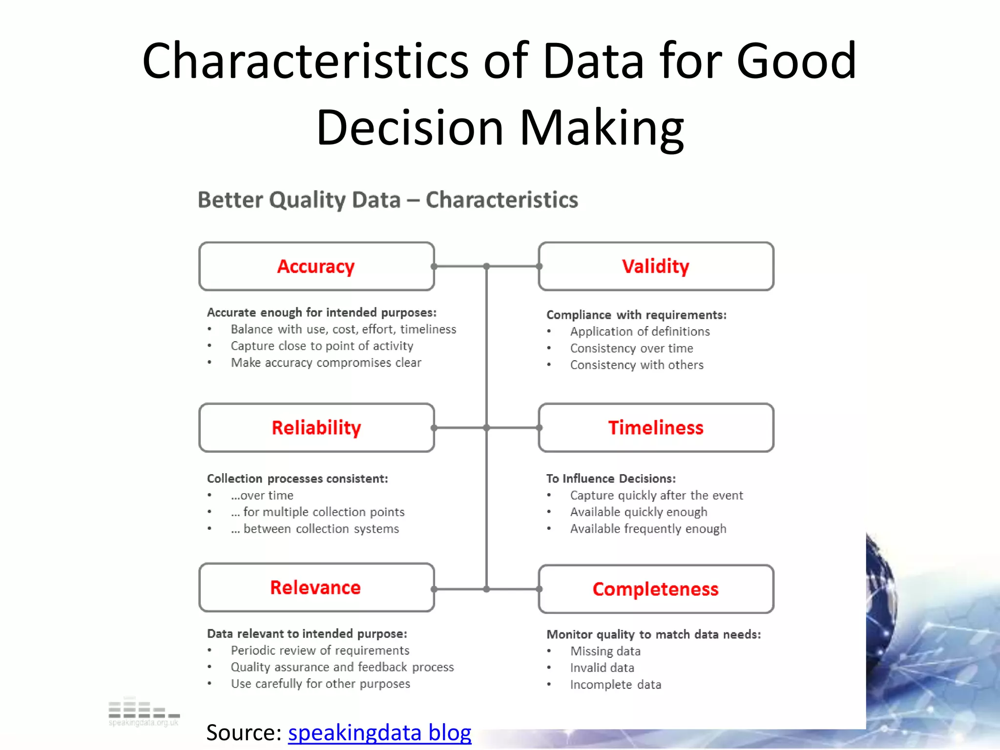 Characteristics of Data for Good
Decision Making
Source: speakingdata blog
 