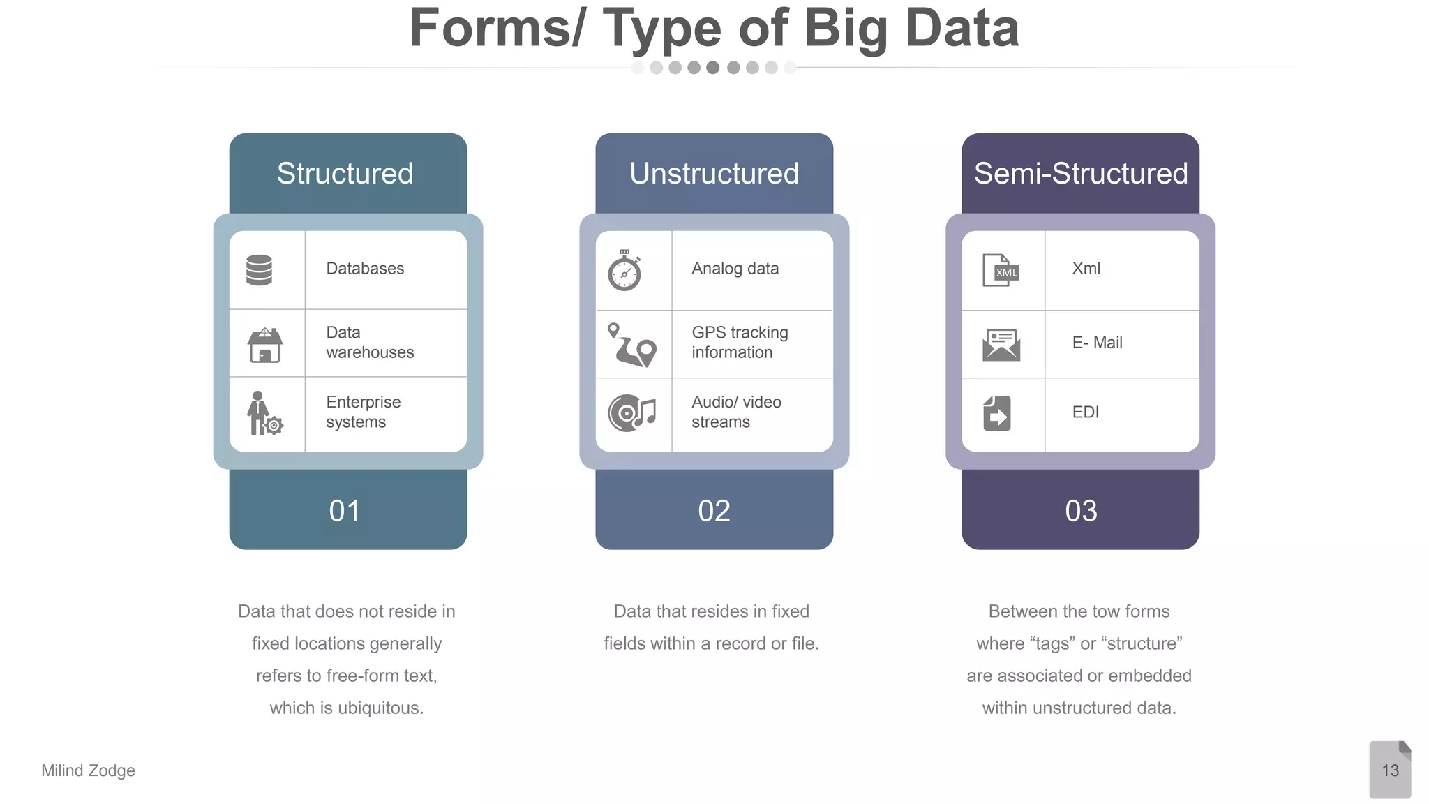 Forms/ Type of Big Data
13
Structured
01
Enterprise
systems
Data
warehouses
Databases
Unstructured
02
Audio/ video
streams
Analog data
GPS tracking
information
Semi-Structured
03
Xml
E- Mail
EDI
Data that does not reside in
fixed locations generally
refers to free-form text,
which is ubiquitous.
Data that resides in fixed
fields within a record or file.
Between the tow forms
where “tags” or “structure”
are associated or embedded
within unstructured data.
Milind Zodge
 