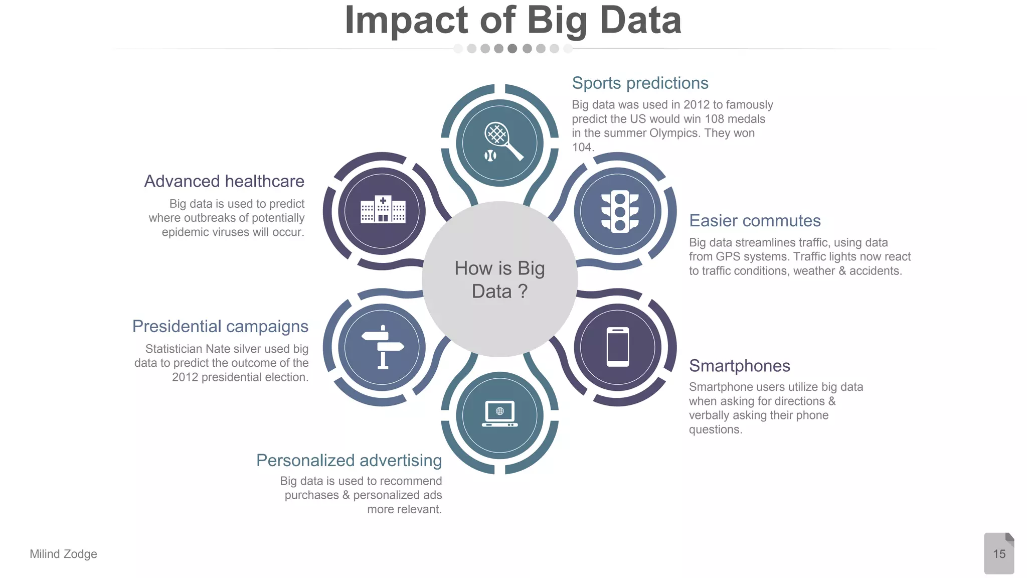 Impact of Big Data
15
Sports predictions
Big data was used in 2012 to famously
predict the US would win 108 medals
in the summer Olympics. They won
104.
Easier commutes
Big data streamlines traffic, using data
from GPS systems. Traffic lights now react
to traffic conditions, weather & accidents.
Smartphones
Smartphone users utilize big data
when asking for directions &
verbally asking their phone
questions.
Advanced healthcare
Big data is used to predict
where outbreaks of potentially
epidemic viruses will occur.
Presidential campaigns
Statistician Nate silver used big
data to predict the outcome of the
2012 presidential election.
Personalized advertising
Big data is used to recommend
purchases & personalized ads
more relevant.
How is Big
Data ?
Milind Zodge
 