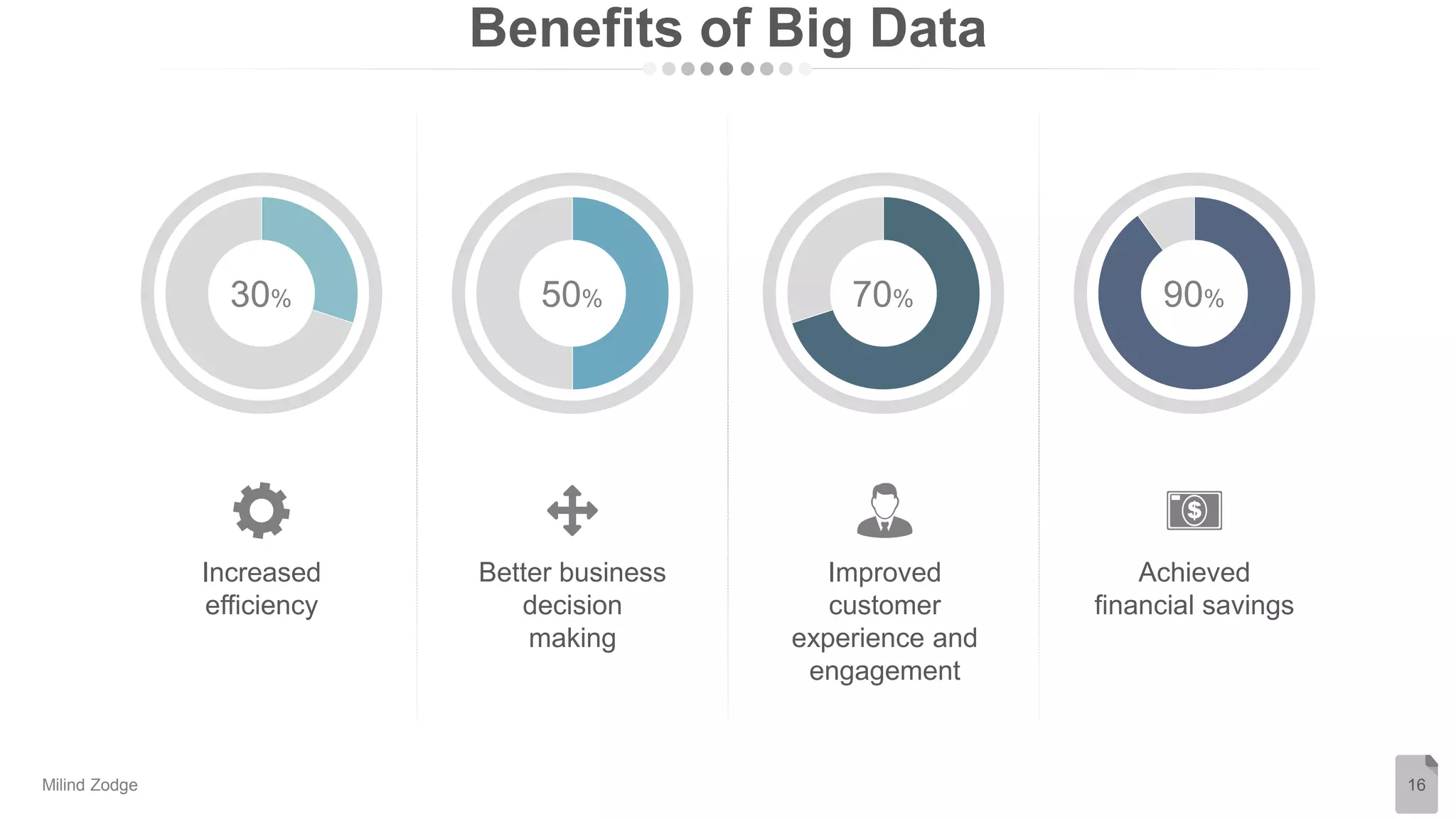 Benefits of Big Data
16
Better business
decision
making
Improved
customer
experience and
engagement
Achieved
financial savings
Increased
efficiency
30% 50% 70% 90%
Milind Zodge
 