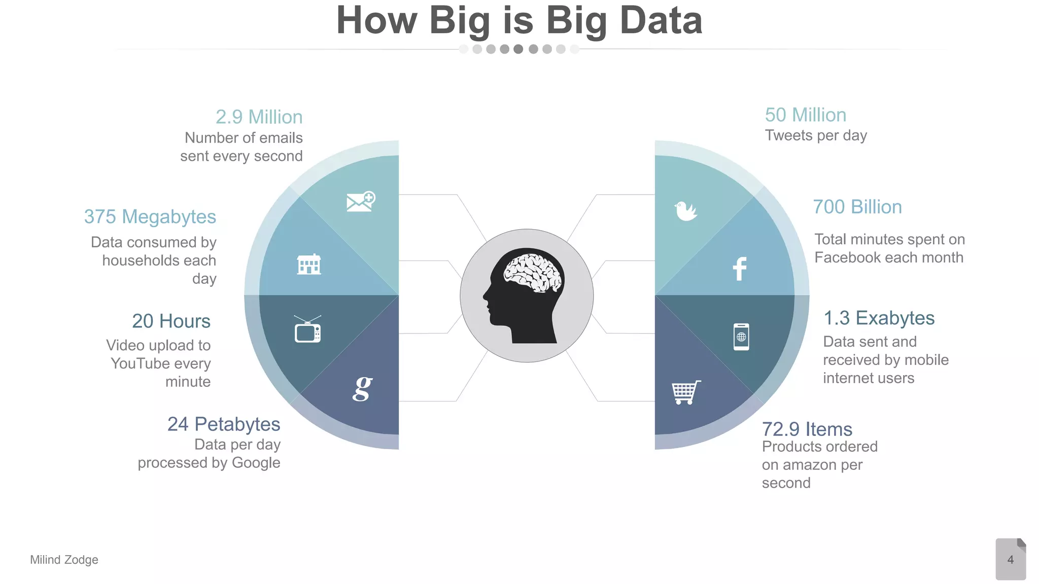 How Big is Big Data
4
Number of emails
sent every second
2.9 Million
Data consumed by
households each
day
375 Megabytes
Video upload to
YouTube every
minute
20 Hours
Data per day
processed by Google
24 Petabytes
Tweets per day
50 Million
Total minutes spent on
Facebook each month
700 Billion
Data sent and
received by mobile
internet users
1.3 Exabytes
Products ordered
on amazon per
second
72.9 Items
Milind Zodge
 
