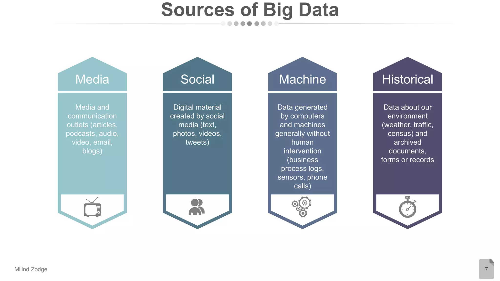 Sources of Big Data
7
Media
Media and
communication
outlets (articles,
podcasts, audio,
video, email,
blogs)
Social
Digital material
created by social
media (text,
photos, videos,
tweets)
Machine
Data generated
by computers
and machines
generally without
human
intervention
(business
process logs,
sensors, phone
calls)
Historical
Data about our
environment
(weather, traffic,
census) and
archived
documents,
forms or records
Milind Zodge
 