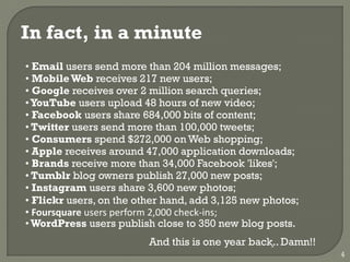 In fact, in a minute
• Email users send more than 204 million messages;
• MobileWeb receives 217 new users;
• Google receives over 2 million search queries;
•YouTube users upload 48 hours of new video;
• Facebook users share 684,000 bits of content;
• Twitter users send more than 100,000 tweets;
• Consumers spend $272,000 on Web shopping;
• Apple receives around 47,000 application downloads;
• Brands receive more than 34,000 Facebook 'likes';
• Tumblr blog owners publish 27,000 new posts;
• Instagram users share 3,600 new photos;
• Flickr users, on the other hand, add 3,125 new photos;
• Foursquare users perform 2,000 check-ins;
•WordPress users publish close to 350 new blog posts.
And this is one year back͙.. Damn!!
4
 