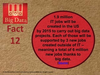 1.9 million
IT jobs will be
created in the US
by 2015 to carry out big data
projects. Each of those will be
supported by 3 new jobs
created outside of IT –
meaning a total of 6 million
new jobs thanks to
big data.
Source
12
 