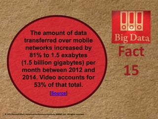The amount of data
transferred over mobile
networks increased by 81%
to 1.5 exabytes
(1.5 billion gigabytes) per
month between 2012 and
2014. Video accounts for
53% of that total.
Source
15
 