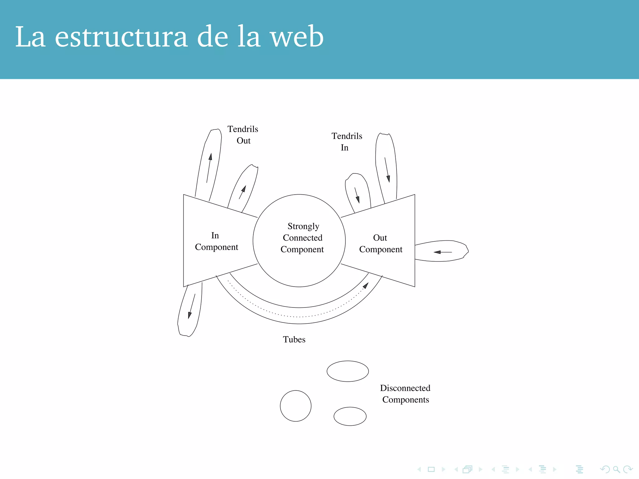1. The in-component, consisting of pages that could reach the SCC by fol-lowing 
links, but were not reachable from the SCC. 
La estructura de la web 
2. The out-component, consisting of pages reachable from the SCC but un-able 
to reach the SCC. 
3. Tendrils, which are of two types. Some tendrils consist of pages reachable 
from the in-component but not able to reach the in-component. The 
other tendrils can reach the out-component, but are not reachable from 
the out-component. 
Strongly 
Connected 
Component 
Tubes 
In 
Tendrils 
Component 
Out 
Tendrils 
Component 
Out 
In 
Disconnected 
Components 
Figure 5.2: The “bowtie” picture of the Web 
In addition, there were small numbers of pages found either in 
 