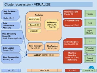 © 2016 Ness SES. All Rights Reserved7
HADOOP (HDFS) (C+H)
Res. Manager
Yarn (C+H)
Warehouse DB
Presto (H)
MapReduce
PIG(C+H)
Search Engines
SolrCloud (C+H)
Analytics
Columnar Store
Accumulo (C+H)
Impala(C)
Machine
Learning
Spark ML (C+H)
Mahout(H)
HBase(C+H)
Data Streaming
Storm(H)
Spark Streaming(C+H)
HIVE (C+H)
Tableau
Data Aggregation
Flume (C+H)
Msg Brokers +
Streams
Kafka (C+H)
COLLECT PROCESS STORE VISUALIZE
Data Loader
Sqoop (C+H)
Cluster ecosystem - VISUALIZE
In Memory
Spark (C+H)
Tez (H)
Logi
Jasper
Reports
D3
Pentaho*
Interactiv
e
Reporting
Crystal
Reports
Data
Governance
Atlas (H)
 