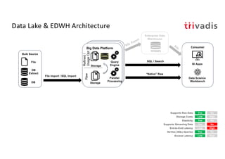Fundamentals Big Data and AI Architecture | PDF
