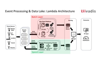 Fundamentals Big Data and AI Architecture | PDF