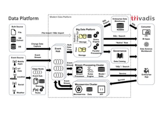 Fundamentals Big Data and AI Architecture | PDF