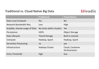 Traditional vs. Cloud Native Big Data
Traditional Cloud Native
Data Local Compute Yes No
Network Bandwidth Req. Low High
S...