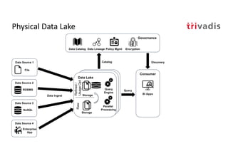 Fundamentals Big Data and AI Architecture | PPT