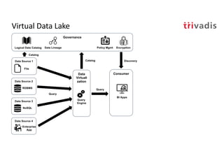 Virtual Data Lake
Data Source 1
File
Data Source 2
RDBMS
Data Source 3
NoSQL
Data Source 4
Enterprise
App
Data
Virtuali
za...