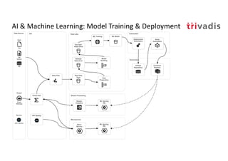 Fundamentals Big Data and AI Architecture | PPT
