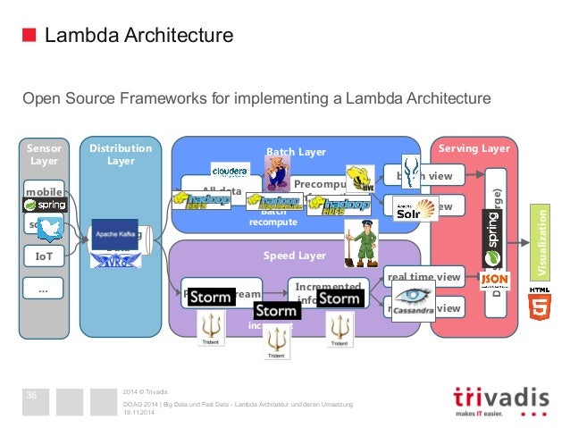 big data and fast data lambda architecture in action lambda architecture
