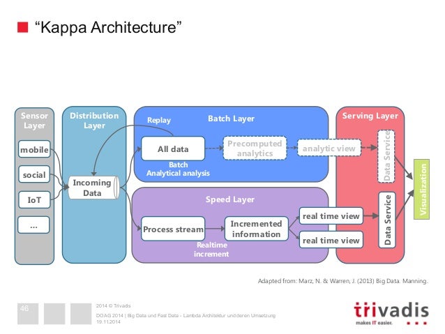 big data and fast data lambda architecture in action lambda architecture
