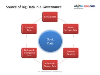 Source of Big Data in e-Governance

                                 Census Data



           Economic                                              Public
             Data                                             Services Data



                                     Govt.
                                     Data
           Defense &
                                                                Forms &
          Intelligence
                                                                Reports
              Data


                                 Climate &
                                Disaster Data

                         Big Data Innovation Conference (c)
 