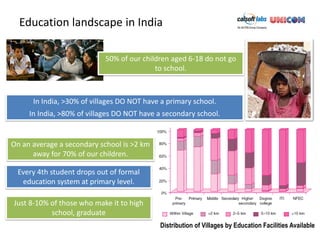 Education landscape in India

                            50% of our children aged 6-18 do not go
                                           to school.



      In India, >30% of villages DO NOT have a primary school.
     In India, >80% of villages DO NOT have a secondary school.


On an average a secondary school is >2 km
      away for 70% of our children.

 Every 4th student drops out of formal
  education system at primary level.

Just 8-10% of those who make it to high
           school, graduate
                                            Distribution of Villages by Education Facilities Available
 