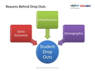 Reasons Behind Drop Outs


                    Infrastructure


       Socio
                                                       Demographic
     Economic


                       Student
                        Drop
                         Outs

                  Big Data Innovation Conference (c)
 