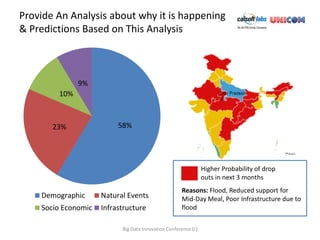 Provide An Analysis about why it is happening
& Predictions Based on This Analysis



              9%
        10%



       23%                58%




                                                                Higher Probability of drop
                                                                outs in next 3 months
                                                     Reasons: Flood, Reduced support for
    Demographic      Natural Events                  Mid-Day Meal, Poor Infrastructure due to
    Socio Economic   Infrastructure                  flood

                           Big Data Innovation Conference (c)
 
