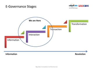 E-Governance Stages


               We are Here
                                                          Transformation

                                           Transaction

               Interaction

 Information




Information                                                  Revolution




                     Big Data Innovation Conference (c)
 