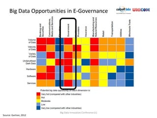 Big Data Opportunities in E-Governance




                        Big Data Innovation Conference (c)
Source: Gartner, 2012
 