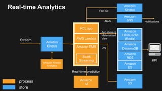 Amazon EMR
Real-time Analytics
Amazon
Kinesis
KCL app
AWS Lambda
Spark
Streaming
Amazon
SNS
Amazon
AI
Notifications
Amazon...