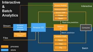 Interactive
&
Batch
Analytics
Amazon S3
Amazon EMR
Hive
Pig
Spark
Amazon
AI
process
store
Consume
Amazon Redshift
Amazon E...