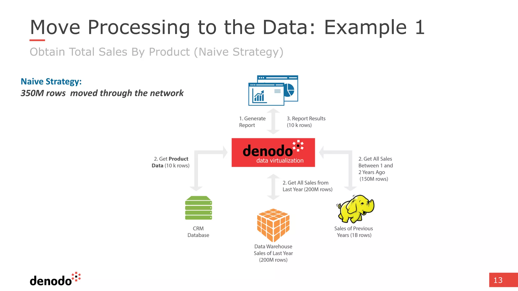 13
Move Processing to the Data: Example 1
Obtain Total Sales By Product (Naive Strategy)
Naive Strategy:
350M rows moved through the network
 