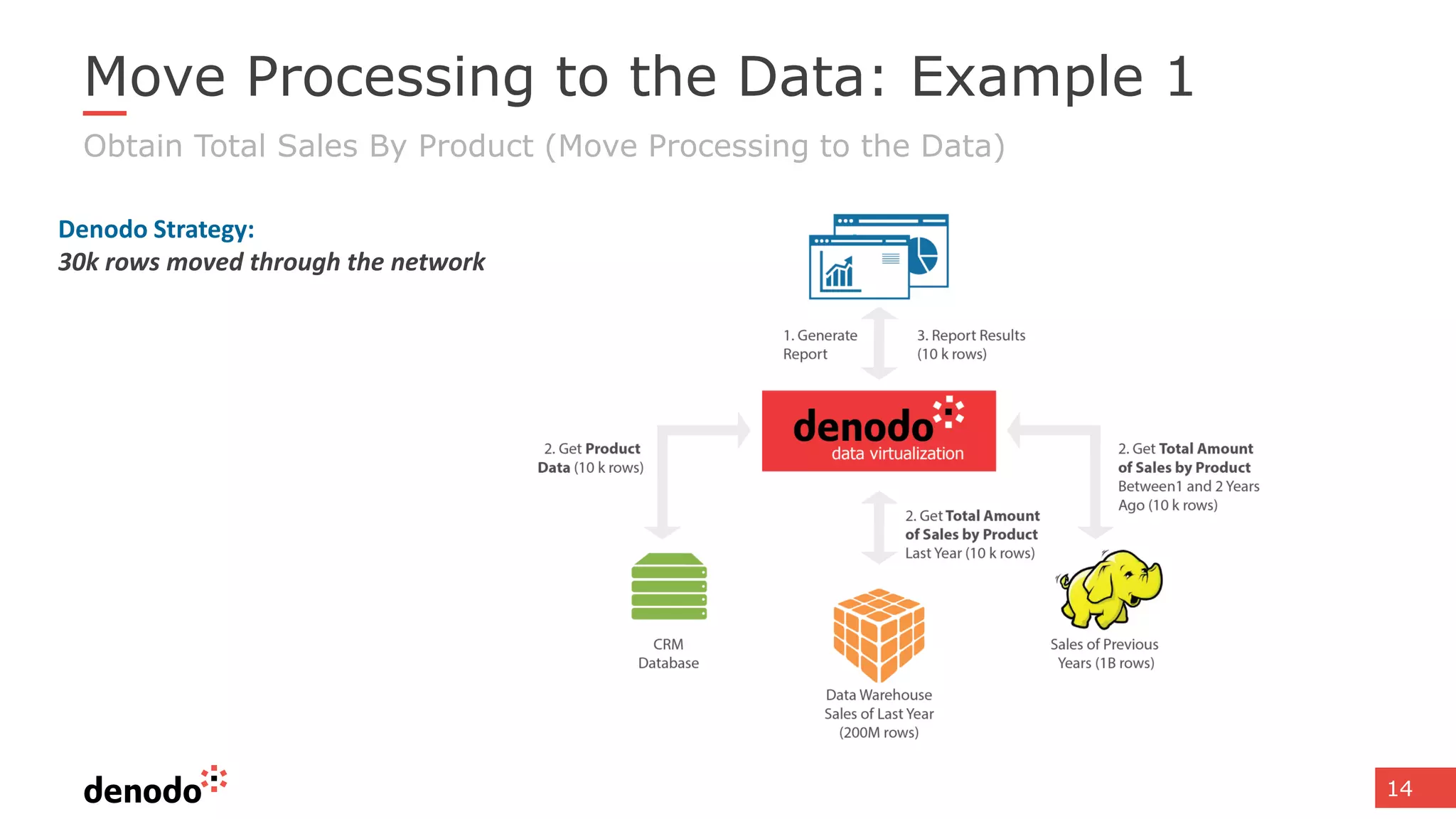 14
Move Processing to the Data: Example 1
Obtain Total Sales By Product (Move Processing to the Data)
Denodo Strategy:
30k rows moved through the network
 