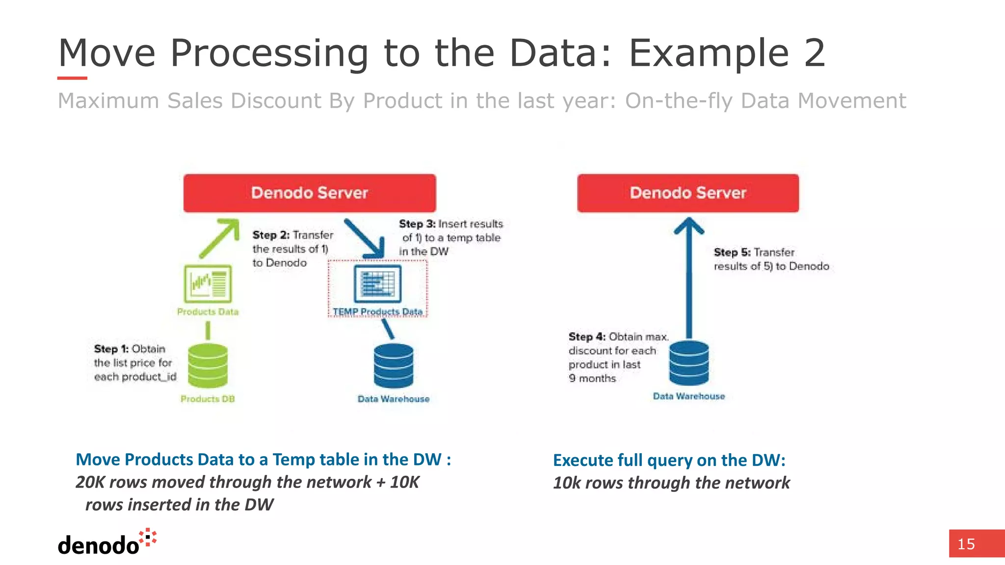 15
Move Processing to the Data: Example 2
Maximum Sales Discount By Product in the last year: On-the-fly Data Movement
Move Products Data to a Temp table in the DW :
20K rows moved through the network + 10K
rows inserted in the DW
Execute full query on the DW:
10k rows through the network
 