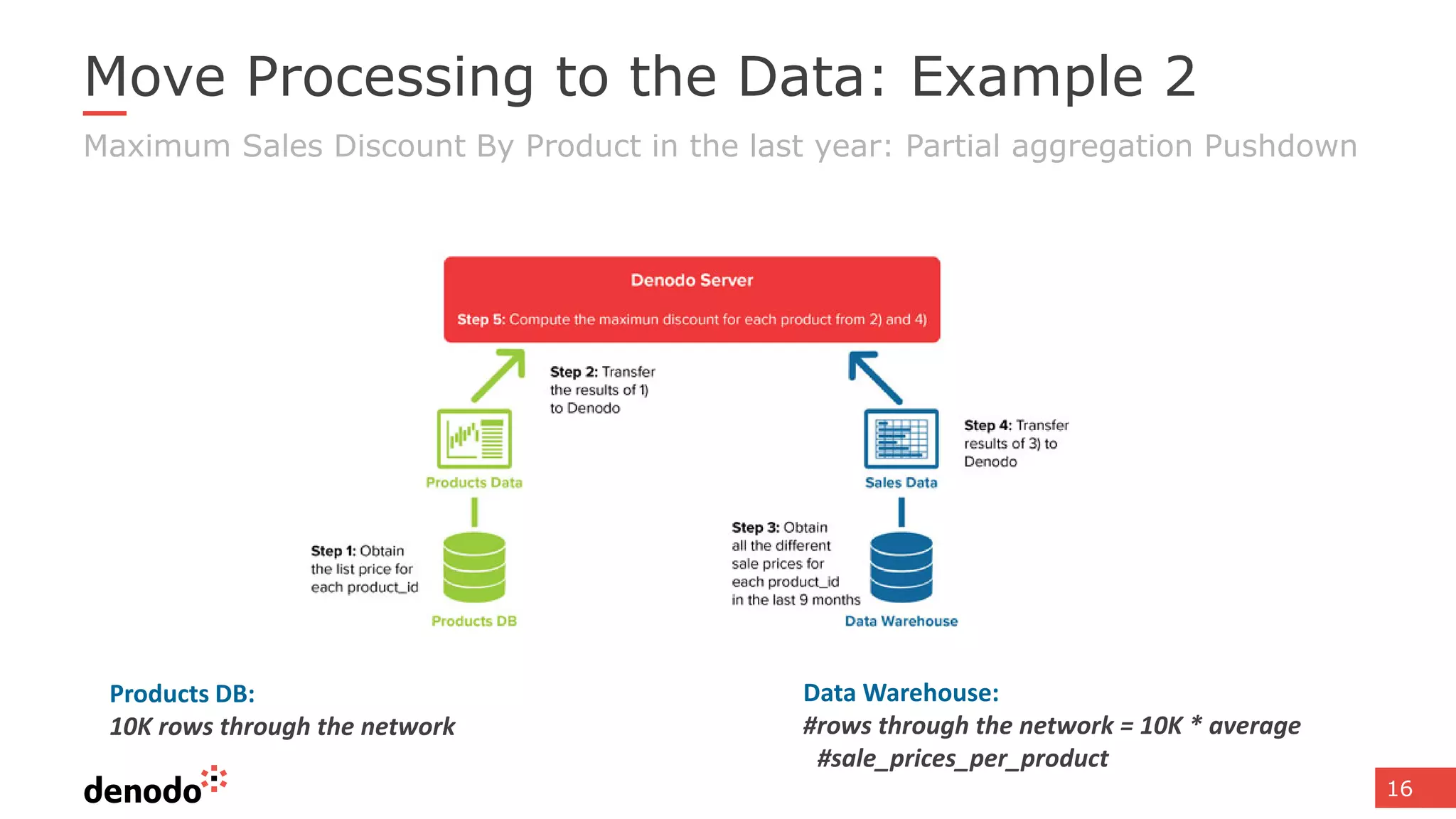 16
Move Processing to the Data: Example 2
Maximum Sales Discount By Product in the last year: Partial aggregation Pushdown
Products DB:
10K rows through the network
Data Warehouse:
#rows through the network = 10K * average
#sale_prices_per_product
 