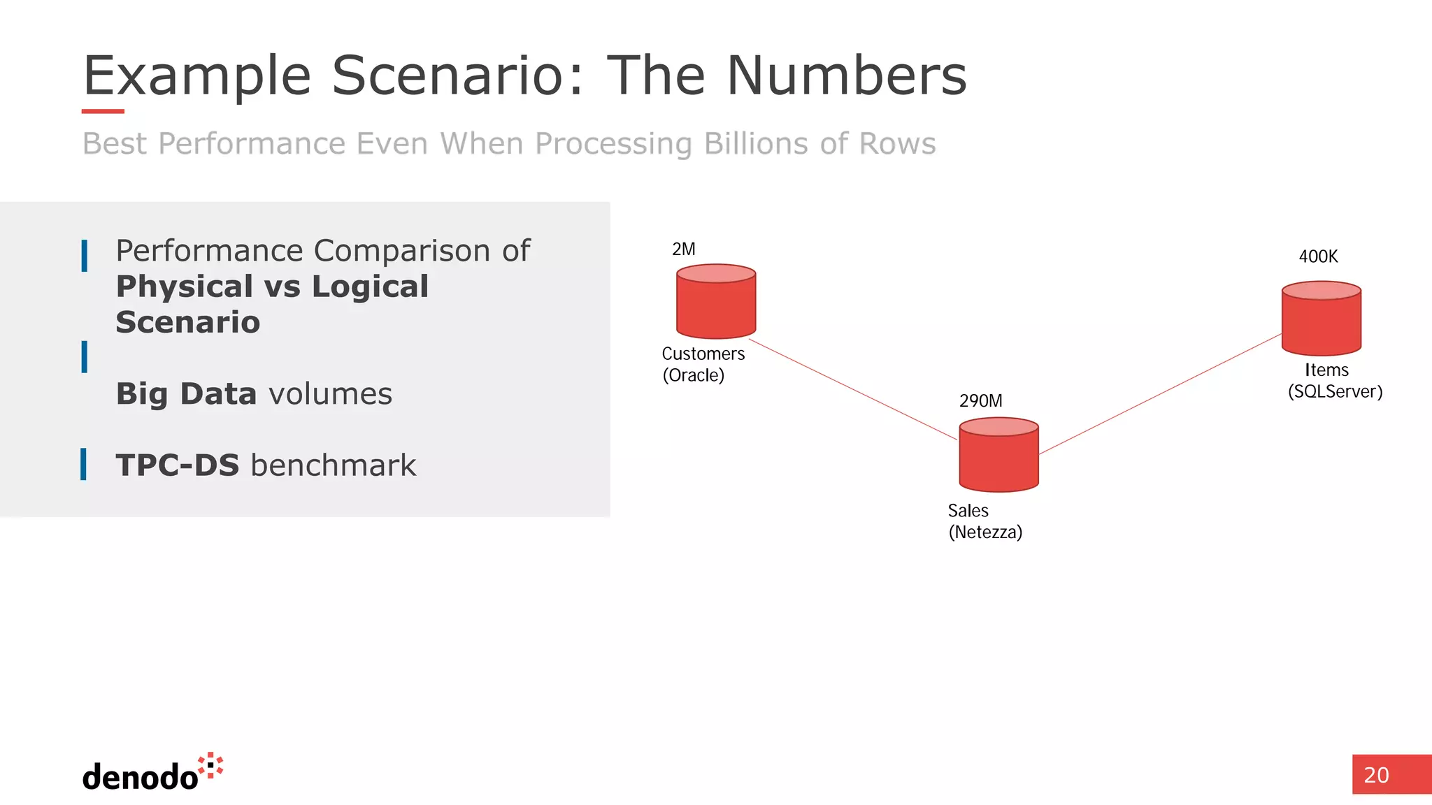 20
Example Scenario: The Numbers
Best Performance Even When Processing Billions of Rows
Performance Comparison of
Physical vs Logical
Scenario
Big Data volumes
TPC-DS benchmark
Sales
(Netezza)
Customers
(Oracle) Items
(SQLServer)
290M
2M 400K
 