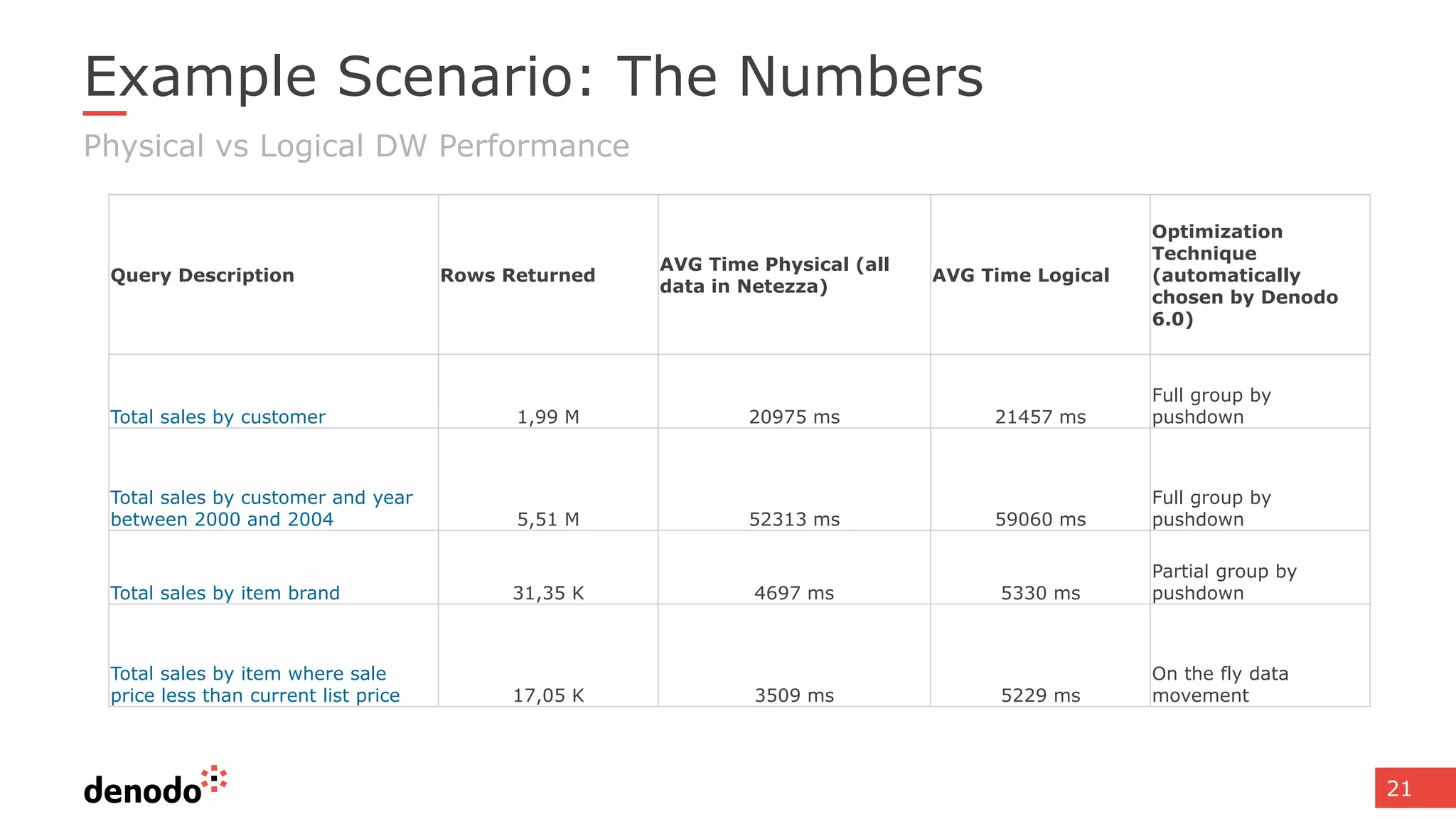 21
Example Scenario: The Numbers
Physical vs Logical DW Performance
Query Description Rows Returned
AVG Time Physical (all
data in Netezza)
AVG Time Logical
Optimization
Technique
(automatically
chosen by Denodo
6.0)
Total sales by customer 1,99 M 20975 ms 21457 ms
Full group by
pushdown
Total sales by customer and year
between 2000 and 2004 5,51 M 52313 ms 59060 ms
Full group by
pushdown
Total sales by item brand 31,35 K 4697 ms 5330 ms
Partial group by
pushdown
Total sales by item where sale
price less than current list price 17,05 K 3509 ms 5229 ms
On the fly data
movement
 