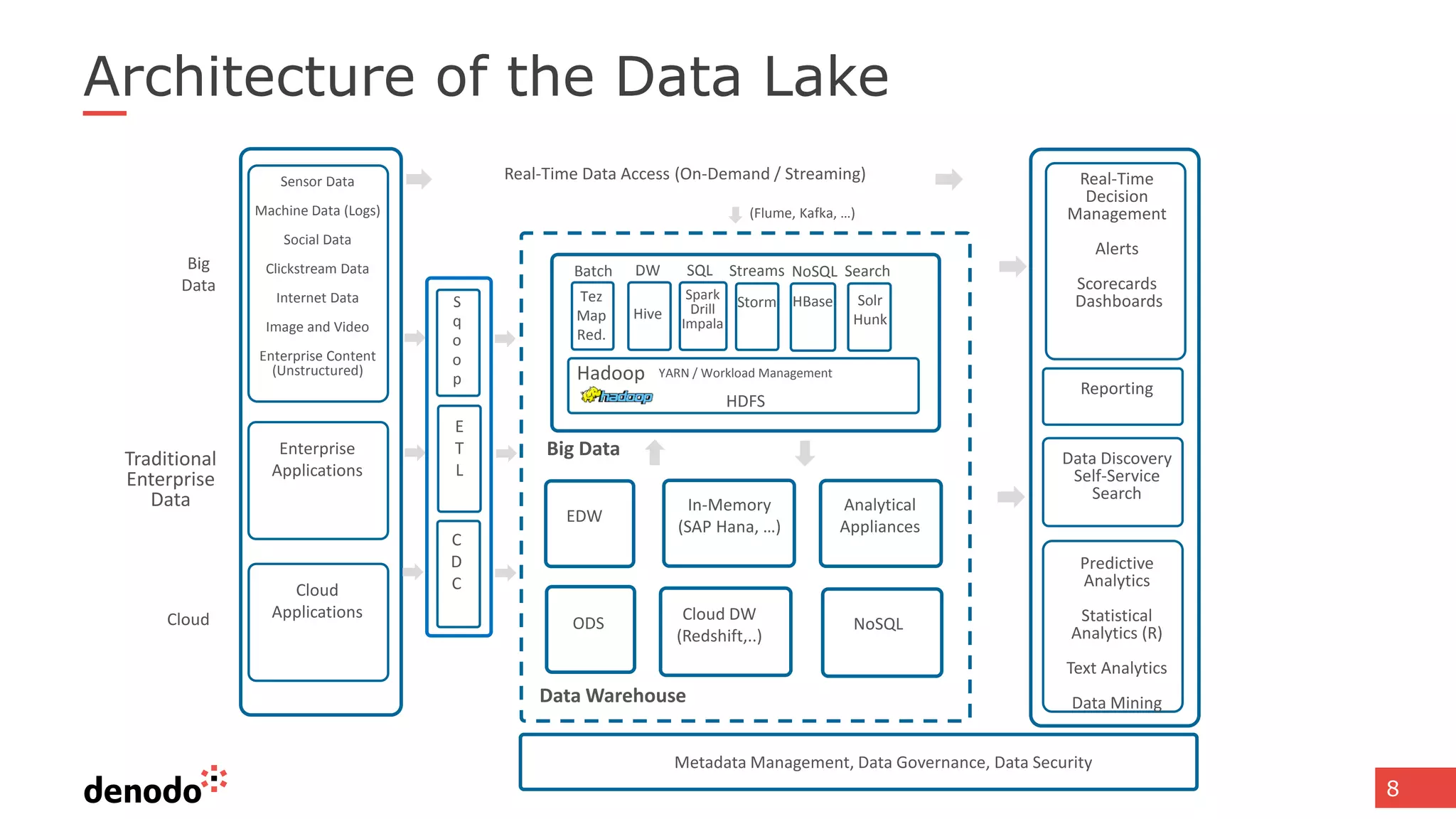 8
Architecture of the Data Lake
Real-Time
Decision
Management
Alerts
Scorecards
Dashboards
Reporting
Data Discovery
Self-Service
Search
Predictive
Analytics
Statistical
Analytics (R)
Text Analytics
Data MiningData Warehouse
Sensor Data
Machine Data (Logs)
Social Data
Clickstream Data
Internet Data
Image and Video
Enterprise Content
(Unstructured)
Big
Data
Enterprise
Applications
Traditional
Enterprise
Data
Cloud
Cloud
Applications
Metadata Management, Data Governance, Data Security
NoSQL
EDW
In-Memory
(SAP Hana, …)
Analytical
Appliances
Cloud DW
(Redshift,..)
ODS
Big Data
E
T
L
C
D
C
S
q
o
o
p
(Flume, Kafka, …)
Real-Time Data Access (On-Demand / Streaming)
Batch
YARN / Workload Management
HDFS
Hive
Spark
Drill
Impala
Storm HBase Solr
Hunk
DW Streams NoSQL SearchSQL
Hadoop
Tez
Map
Red.
 