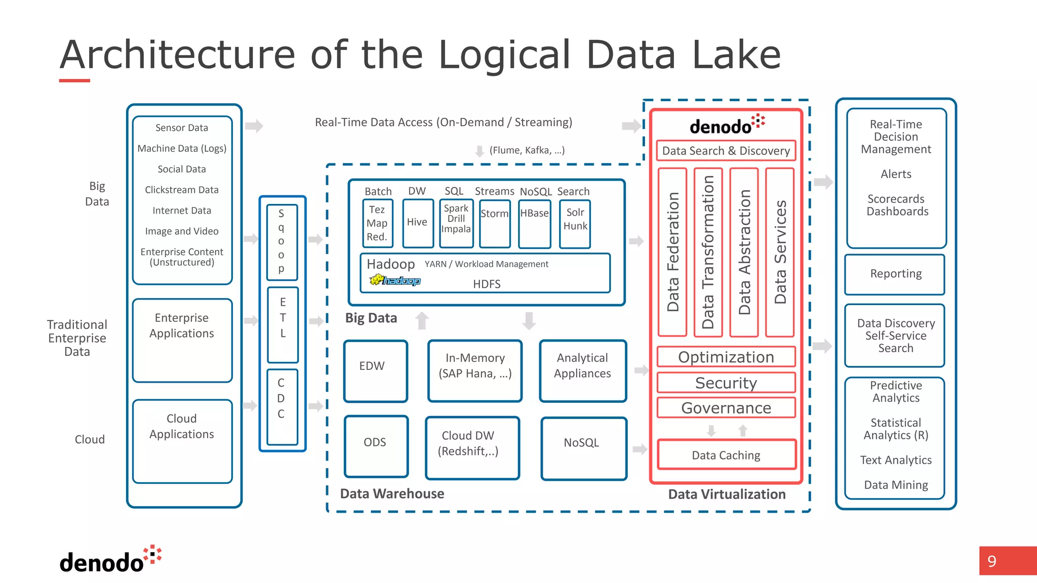 9
Architecture of the Logical Data Lake
Real-Time
Decision
Management
Alerts
Scorecards
Dashboards
Reporting
Data Discovery
Self-Service
Search
Predictive
Analytics
Statistical
Analytics (R)
Text Analytics
Data Mining
Data Warehouse
Sensor Data
Machine Data (Logs)
Social Data
Clickstream Data
Internet Data
Image and Video
Enterprise Content
(Unstructured)
Big
Data
Enterprise
Applications
Traditional
Enterprise
Data
Cloud
Cloud
Applications
NoSQL
EDW
In-Memory
(SAP Hana, …)
Analytical
Appliances
Cloud DW
(Redshift,..)
ODS
Big Data
E
T
L
C
D
C
S
q
o
o
p
(Flume, Kafka, …)
Data Virtualization
Real-Time Data Access (On-Demand / Streaming)
Data Caching
DataServices
Data Search & Discovery
Governance
Security
Optimization
DataAbstraction
DataTransformation
DataFederation
Batch
YARN / Workload Management
HDFS
Hive
Spark
Drill
Impala
Storm HBase Solr
Hunk
DW Streams NoSQL SearchSQL
Hadoop
Tez
Map
Red.
 