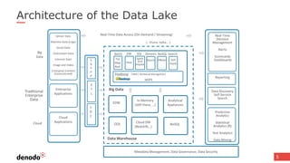 Big Data: Architecture and Performance Considerations in Logical Data ...