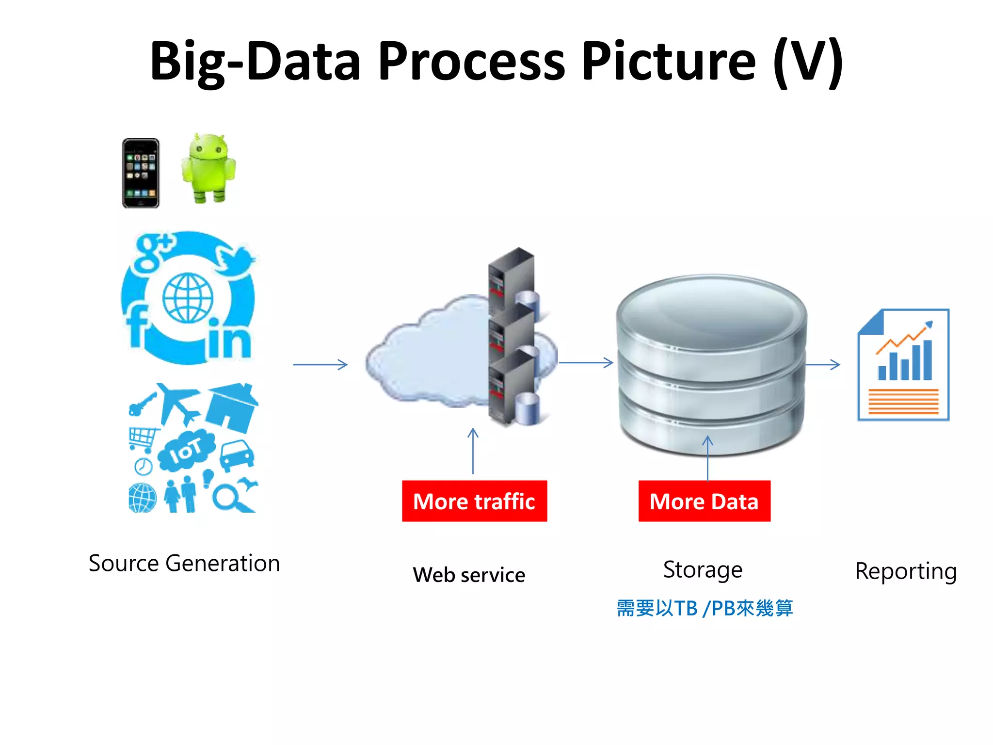 Big-Data Process Picture (V)
Source Generation Storage ReportingWeb service
More Data
需要以TB /PB來幾算
More traffic
 