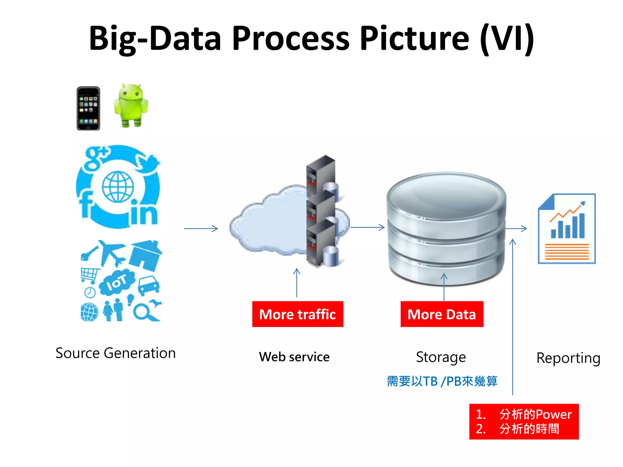 Big-Data Process Picture (VI)
Source Generation Storage Reporting
1. 分析的Power
2. 分析的時間
Web service
More DataMore traffic
需要以TB /PB來幾算
 