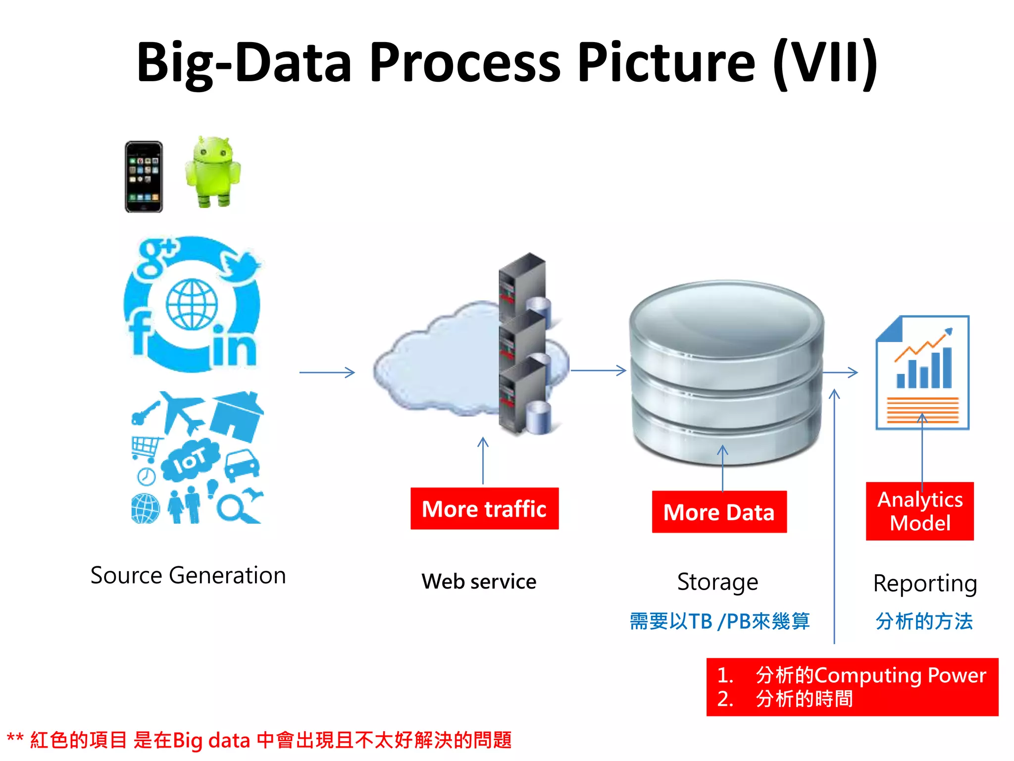 Big-Data Process Picture (VII)
Source Generation Storage Reporting
1. 分析的Computing Power
2. 分析的時間
需要以TB /PB來幾算 分析的方法
Web service
** 紅色的項目 是在Big data 中會出現且不太好解決的問題
More DataMore traffic Analytics
Model
 