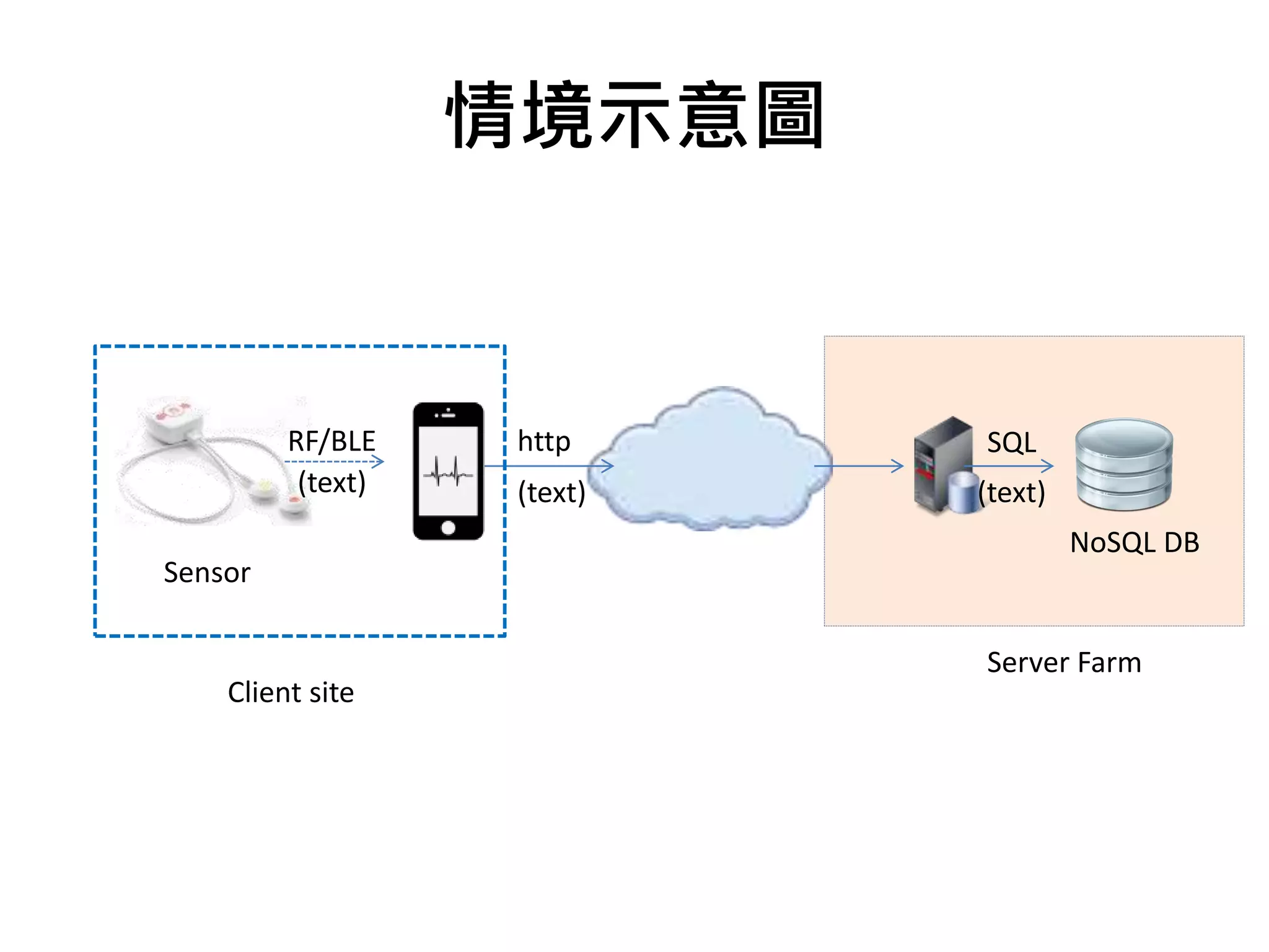 情境示意圖
Sensor
RF/BLE http
(text) (text)
SQL
NoSQL DB
(text)
Server Farm
Client site
 