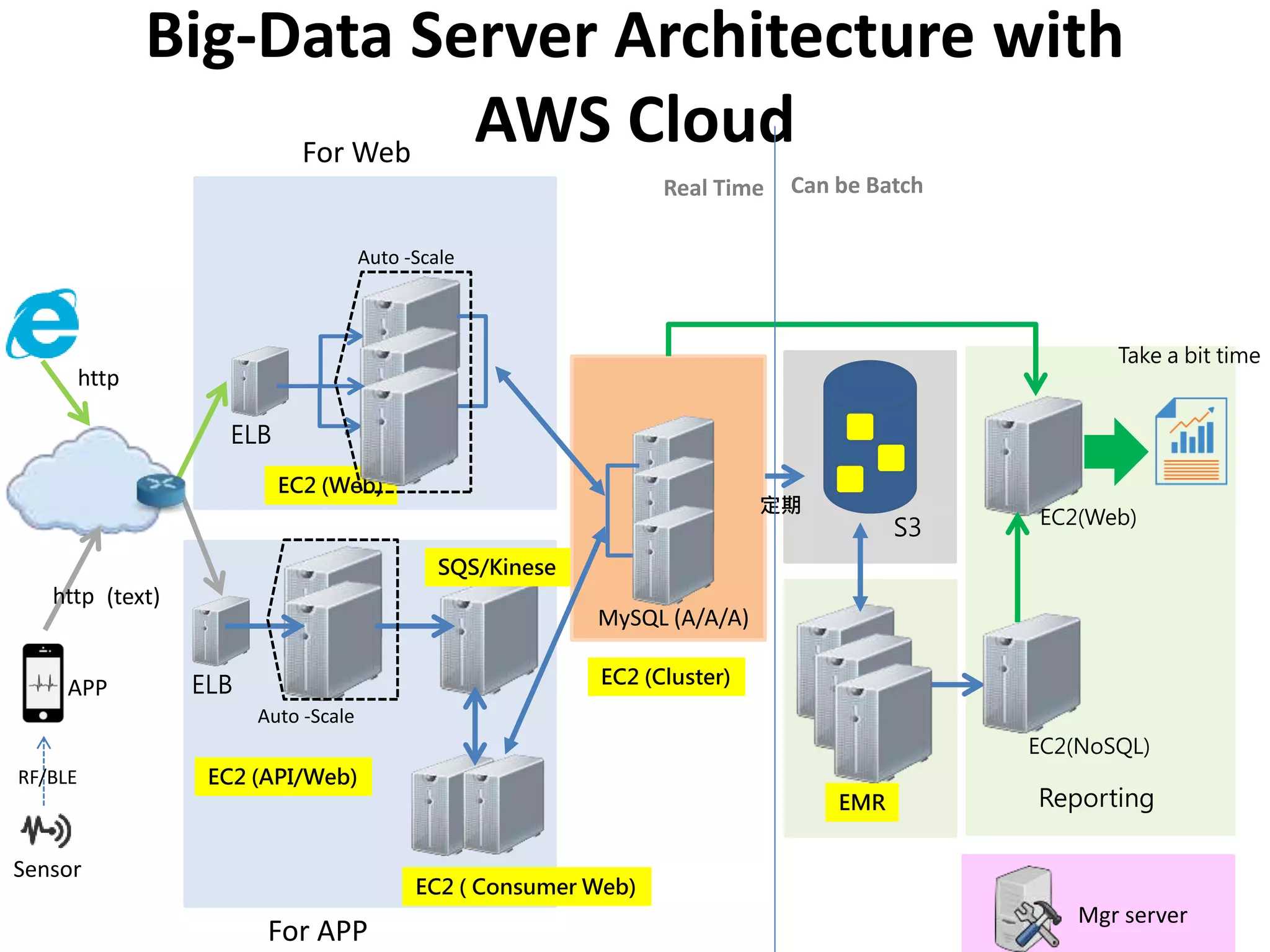 ELB
EC2 (Web)
Big-Data Server Architecture with
AWS Cloud
S3
EMR
EC2(Web)
MySQL (A/A/A)
定期
EC2(NoSQL)
ELB
EC2 (API/Web)
For APP
For Web
Sensor
RF/BLE
http
APP
(text)
http
Reporting
Take a bit time
Real Time Can be Batch
SQS/Kinese
EC2 ( Consumer Web)
EC2 (Cluster)
Mgr server
Auto -Scale
Auto -Scale
 