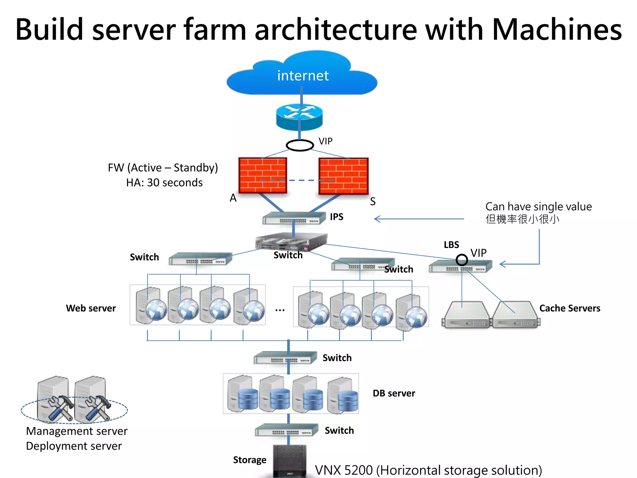 Build server farm architecture with Machines
FW (Active – Standby)
HA: 30 seconds
A S
…
VIP
internet
Web server
Switch
LBS
Switch
DB server
Cache Servers
VIP
Management server
Deployment server
IPS
VNX 5200 (Horizontal storage solution)
Switch
Switch
Storage
Can have single value
但機率很小很小
Switch
 
