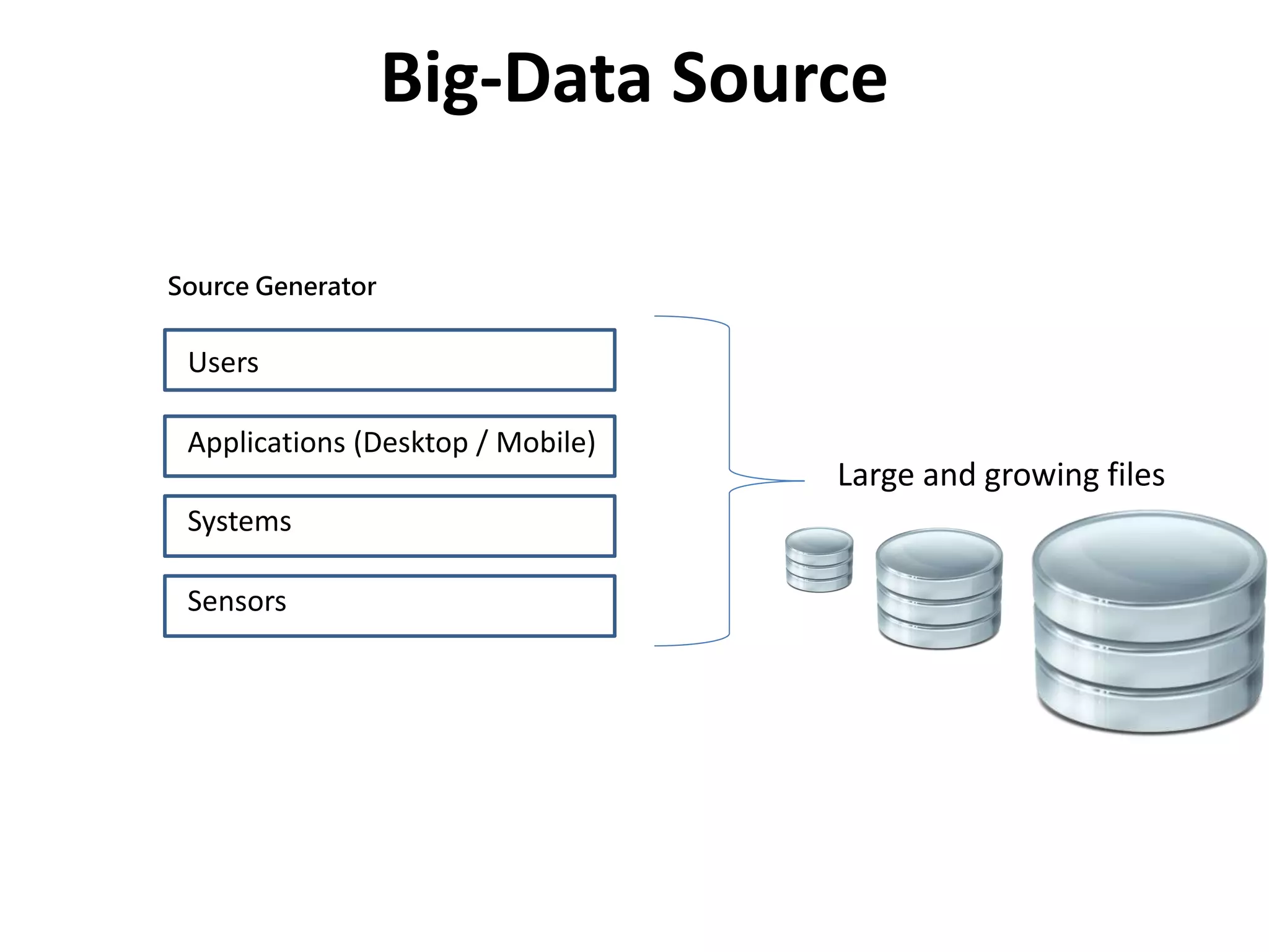 Big-Data Source
Users
Systems
Applications (Desktop / Mobile)
Sensors
Large and growing files
Source Generator
 