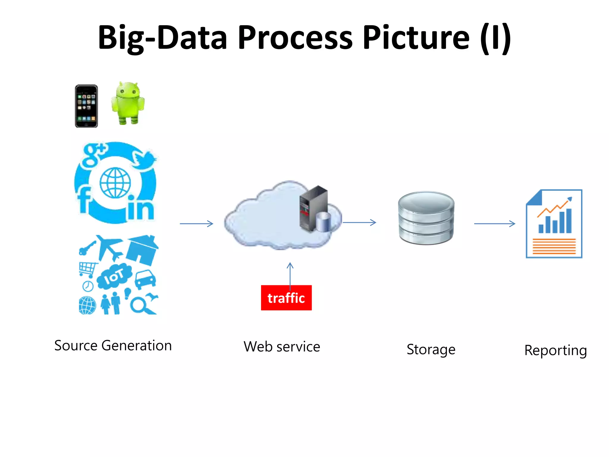 Big-Data Process Picture (I)
Source Generation Web service Storage Reporting
traffic
 