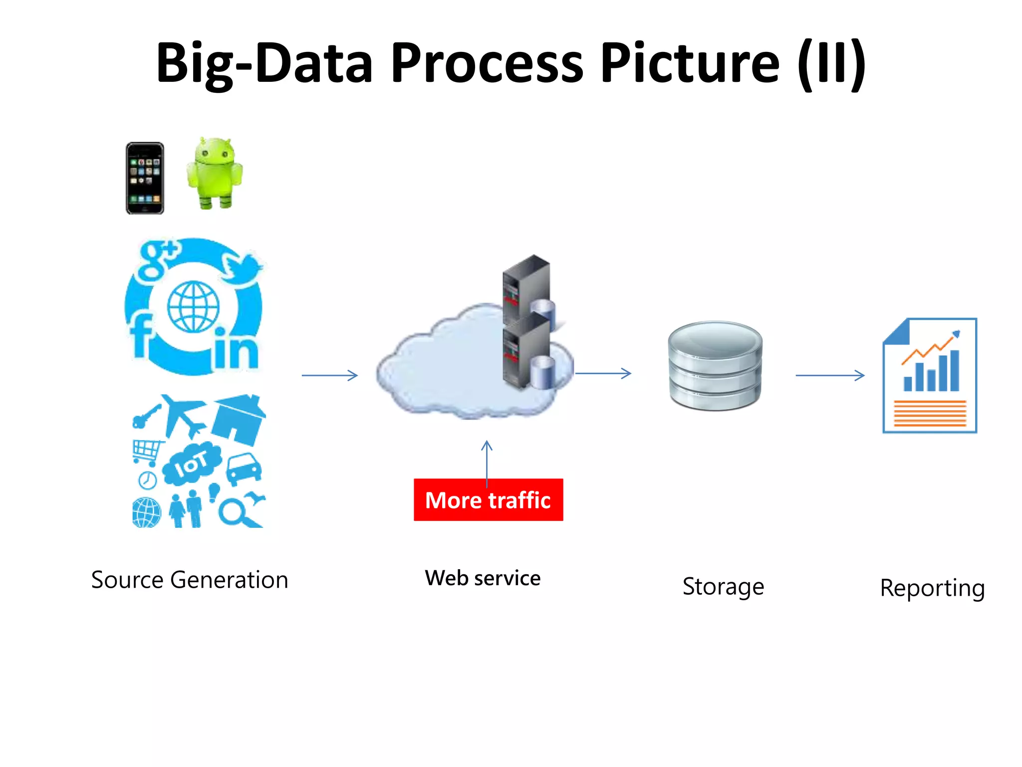 Big-Data Process Picture (II)
Source Generation Storage ReportingWeb service
More traffic
 