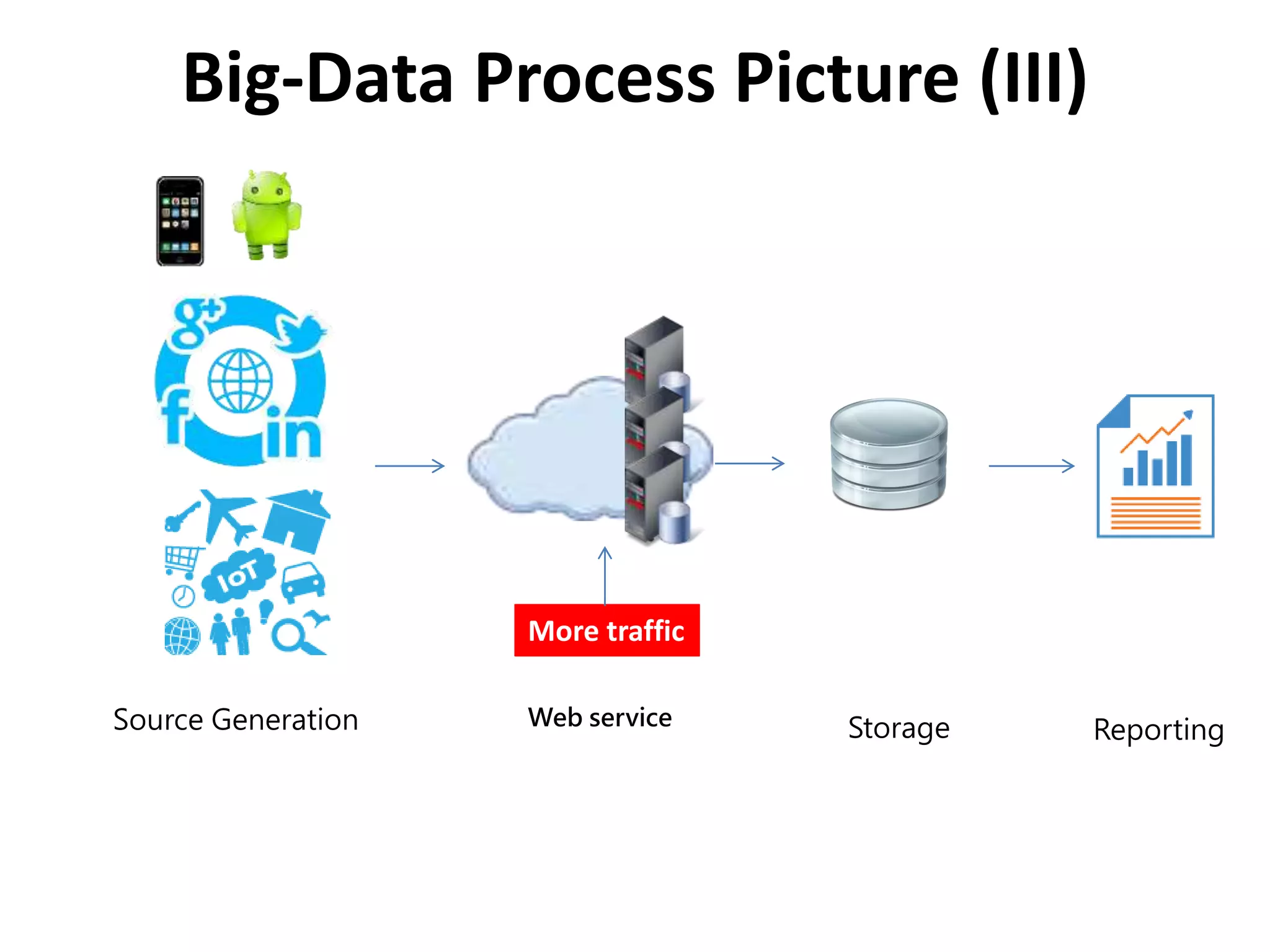 Big-Data Process Picture (III)
Source Generation Storage ReportingWeb service
More traffic
 
