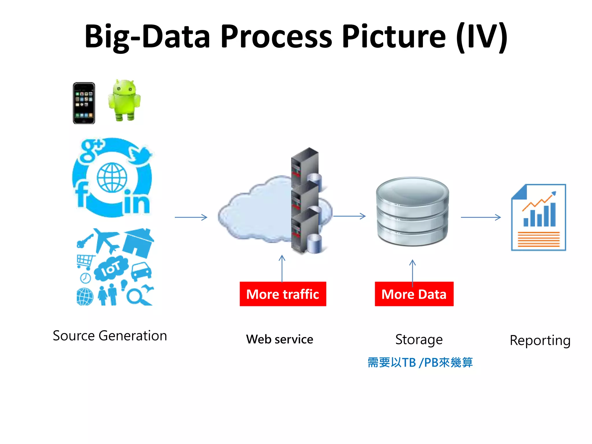Big-Data Process Picture (IV)
Source Generation Storage ReportingWeb service
More Data
需要以TB /PB來幾算
More traffic
 