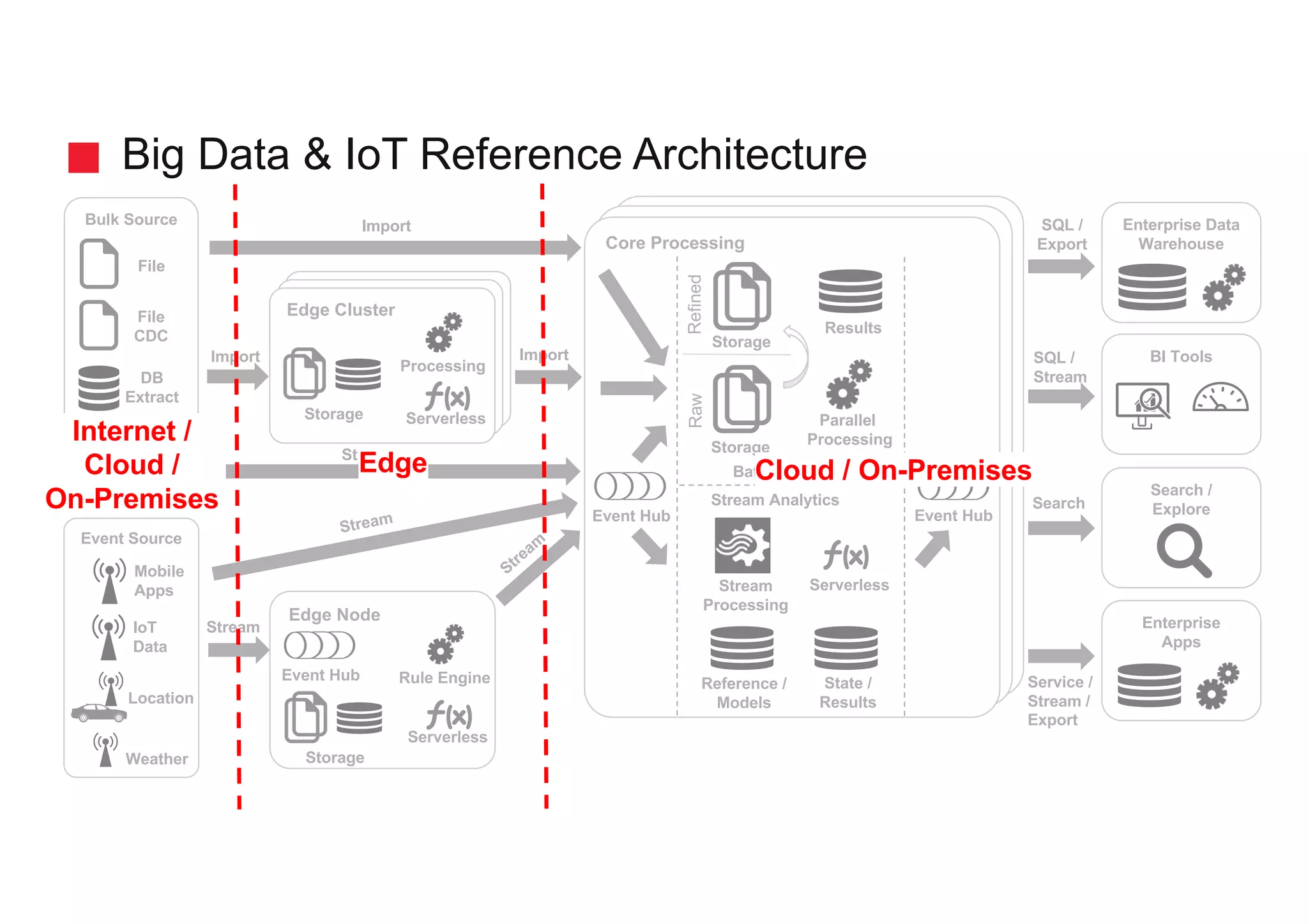 Big Data & IoT Reference Architecture
Bulk Source
Event Source
Location
DB
Extract
SQL /
Stream
Search
SQL /
Export
Service /
Stream /
Export
BI Tools
Enterprise Data
Warehouse
Search /
Explore
Enterprise
Apps
Import
Import
Edge Cluster
Storage
Core Processing
Stream
Processing
Reference /
Models
File
Weather
Batch Analytics
Stream Analytics
Parallel
Processing
Storage
Storage
RawRefined
Results
Serverless
DB
CDC
Event Hub
Edge Node
Serverless
Rule Engine
Event Hub
Event Hub
Serverless
Processing
File
CDC
Storage
Stream
Stream
State /
Results
IoT
Data
Mobile
Apps
Cloud / On-PremisesEdge
Internet /
Cloud /
On-Premises
 