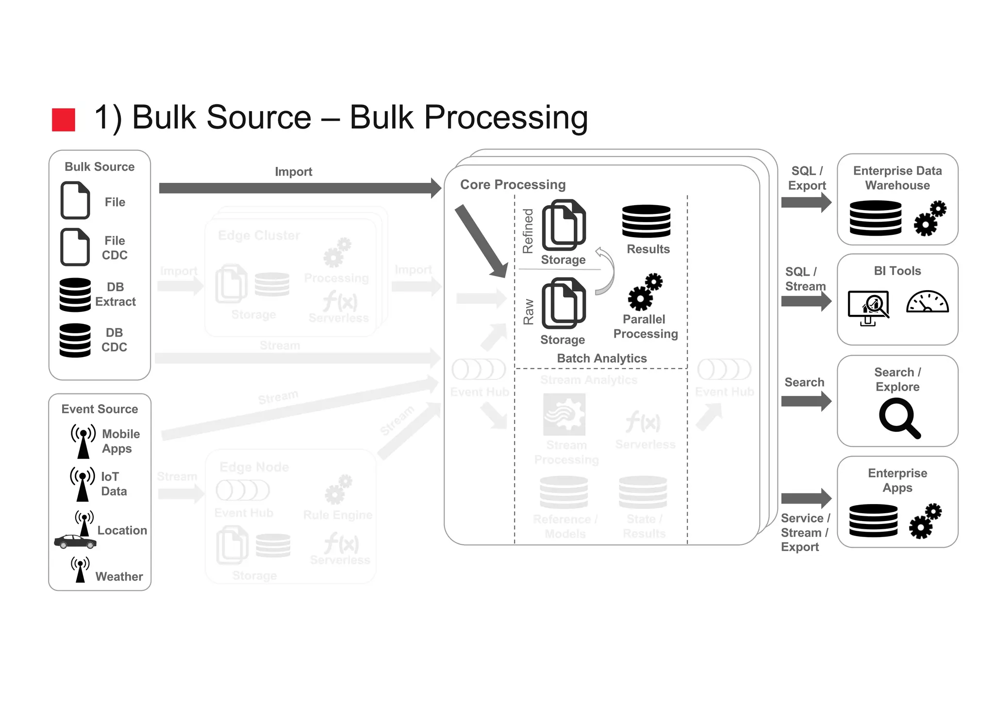 1) Bulk Source – Bulk Processing
Bulk Source
Event Source
Location
DB
Extract
SQL /
Stream
Search
SQL /
Export
Service /
Stream /
Export
BI Tools
Enterprise Data
Warehouse
Search /
Explore
Enterprise
Apps
Import
Import
Edge Cluster
Storage
Core Processing
Stream
Processing
Reference /
Models
File
Weather
Batch Analytics
Stream Analytics
Parallel
Processing
Storage
Storage
RawRefined
Results
Serverless
DB
CDC
Event Hub
Edge Node
Serverless
Rule Engine
Event Hub
Event Hub
Serverless
Processing
File
CDC
Storage
Stream
Stream
State /
Results
IoT
Data
Mobile
Apps
 